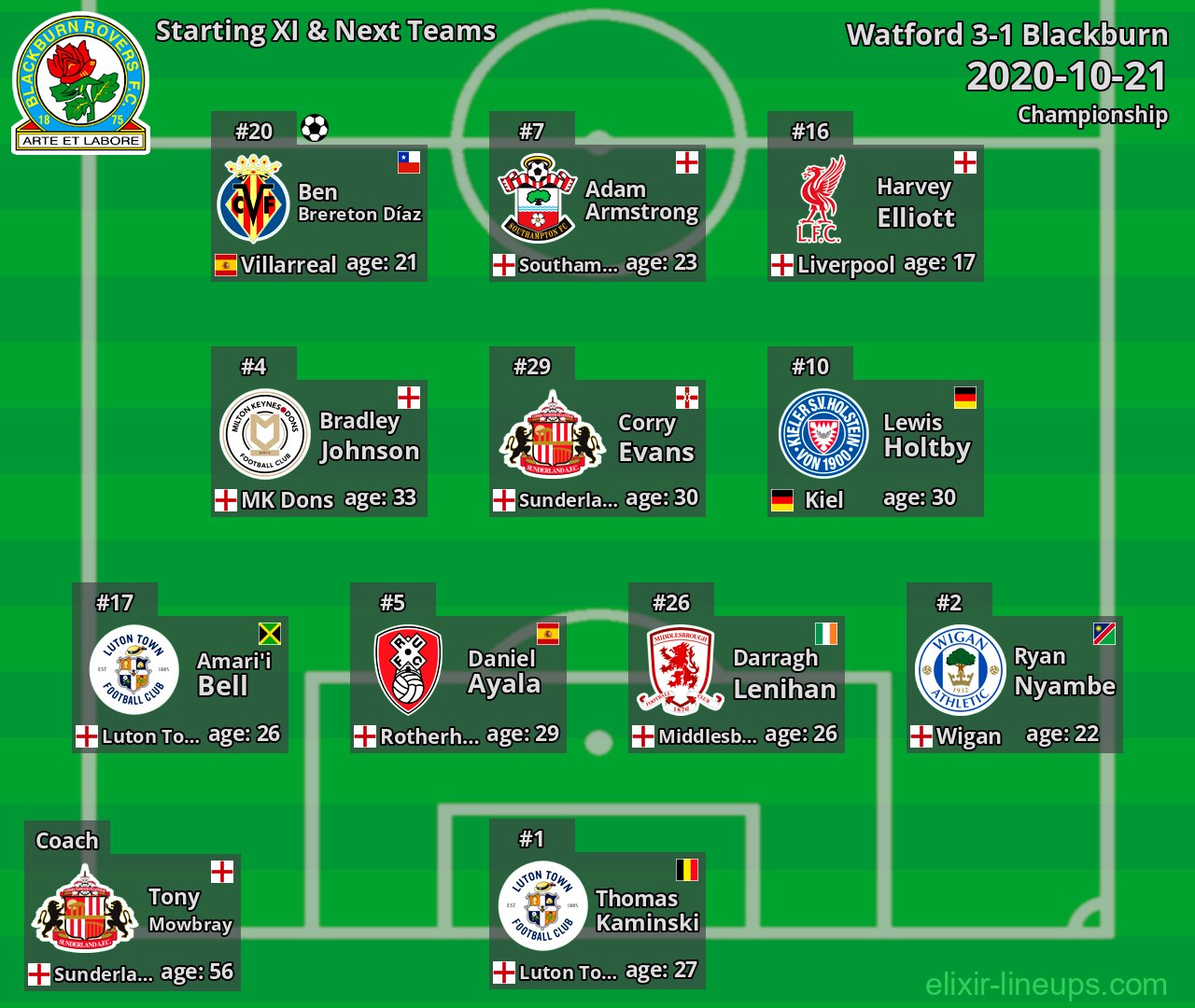 Blackburn Starting XI & Next Teams 2020-10-21