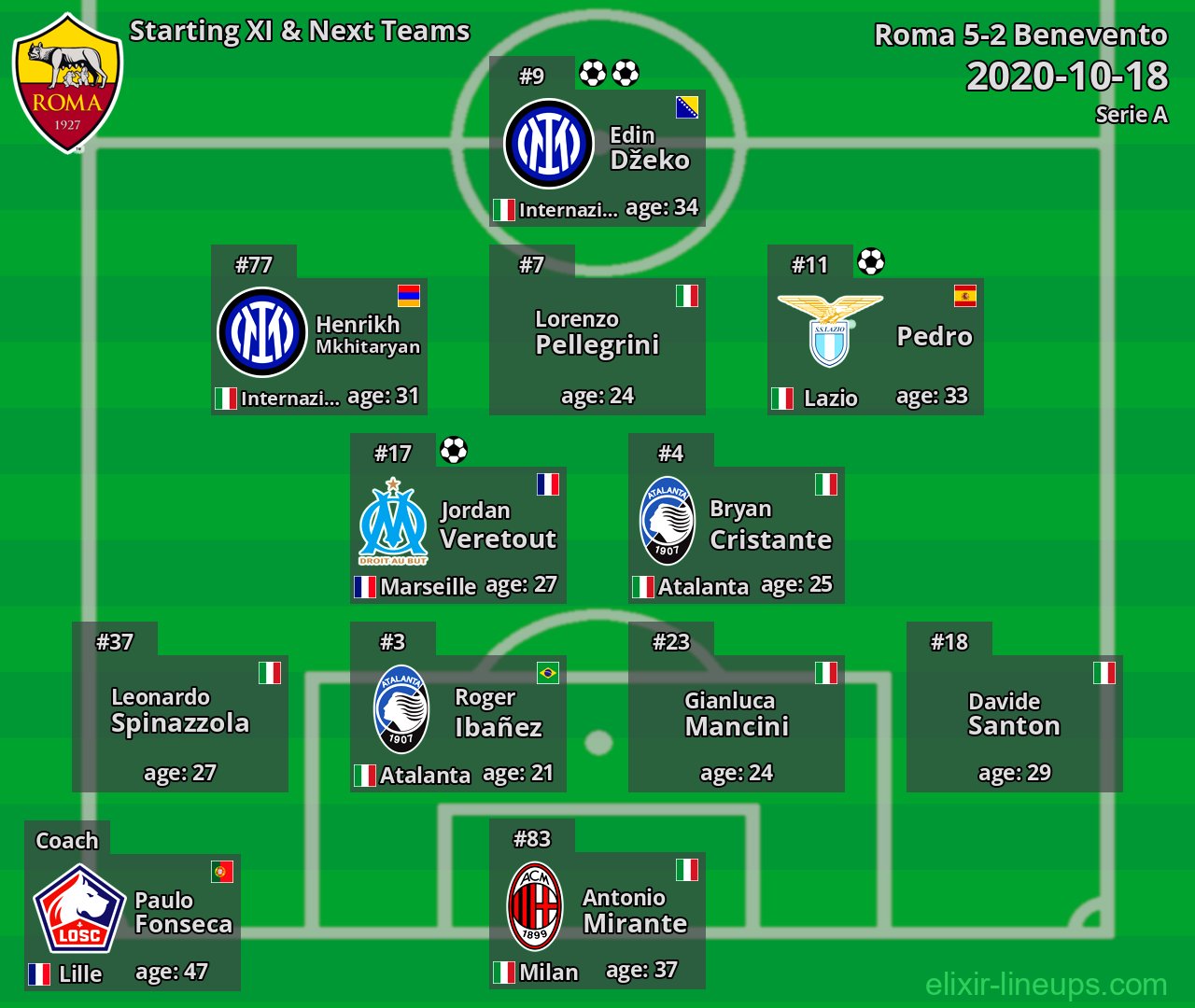 Roma Starting XI & Next Teams 2020-10-18