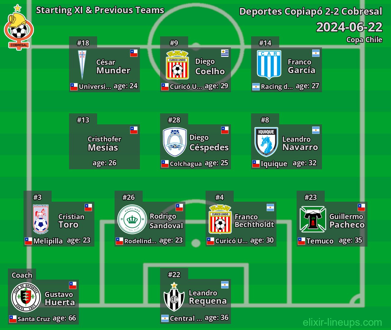 Cobresal Starting XI & Previous Teams 2024-06-22