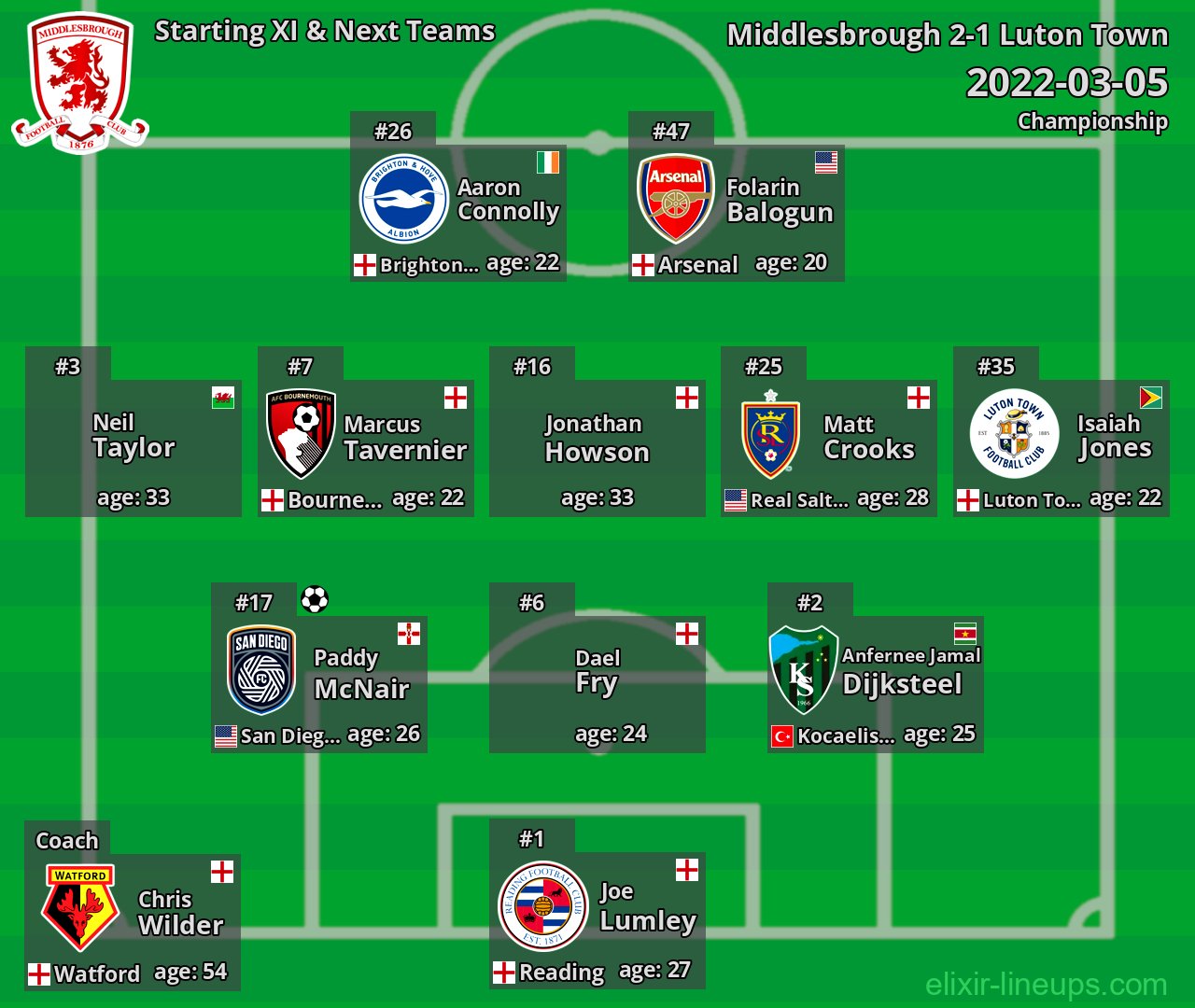 Middlesbrough Starting XI & Next Teams 2022-03-05