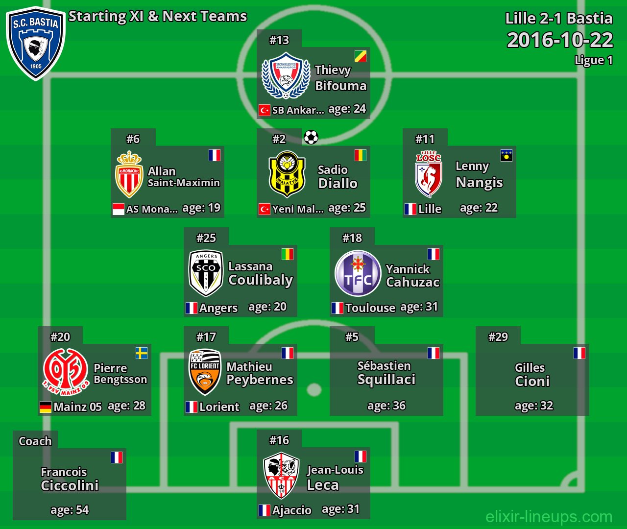 Bastia Starting XI & Next Teams 2016-10-22