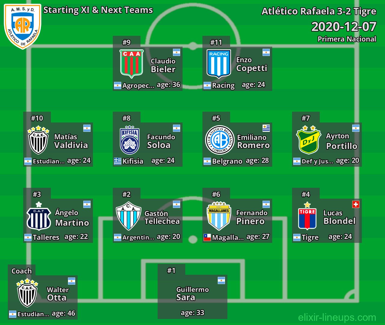Atlético Rafaela Starting XI & Next Teams 2020-12-07