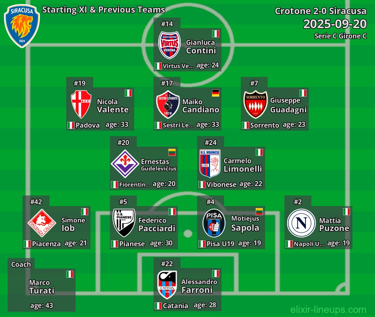 Siracusa Starting XI & Previous Teams 2025-09-20