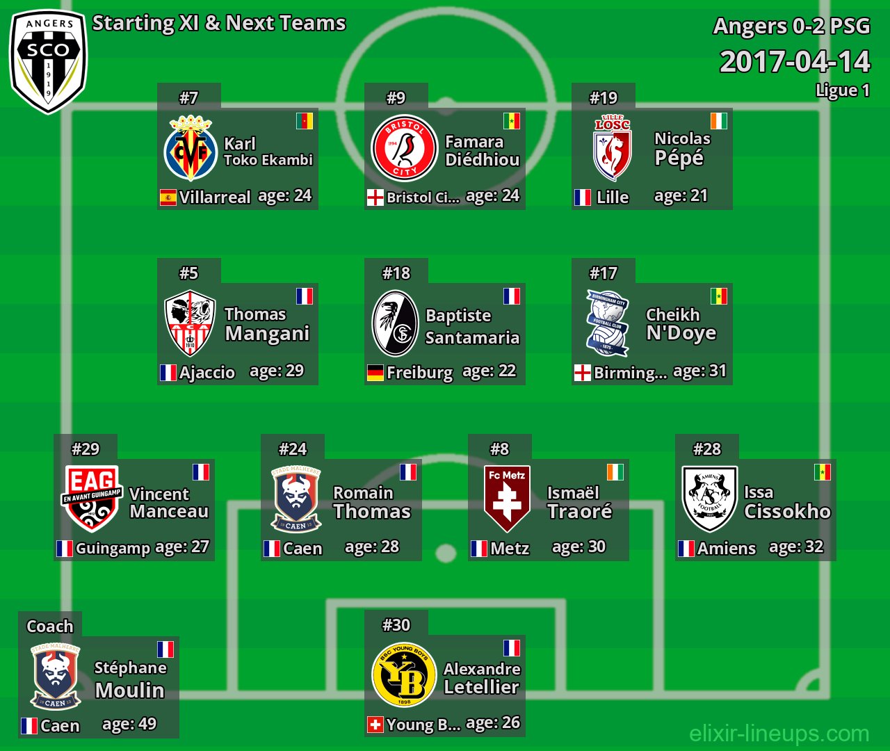 Angers Starting XI & Next Teams 2017-04-14