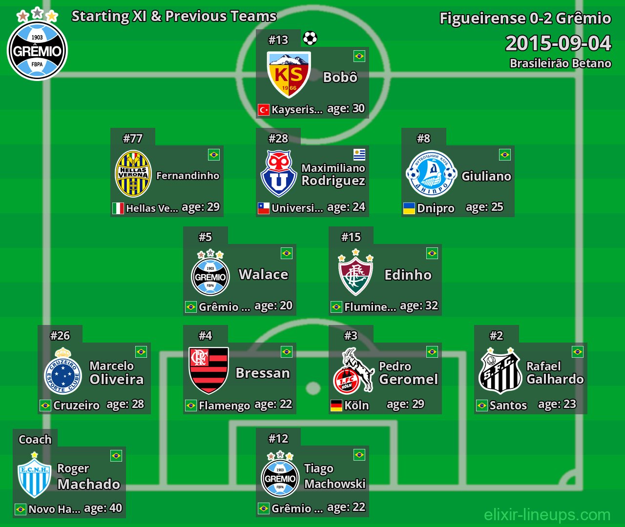 Grêmio Starting XI & Previous Teams 2015-09-04