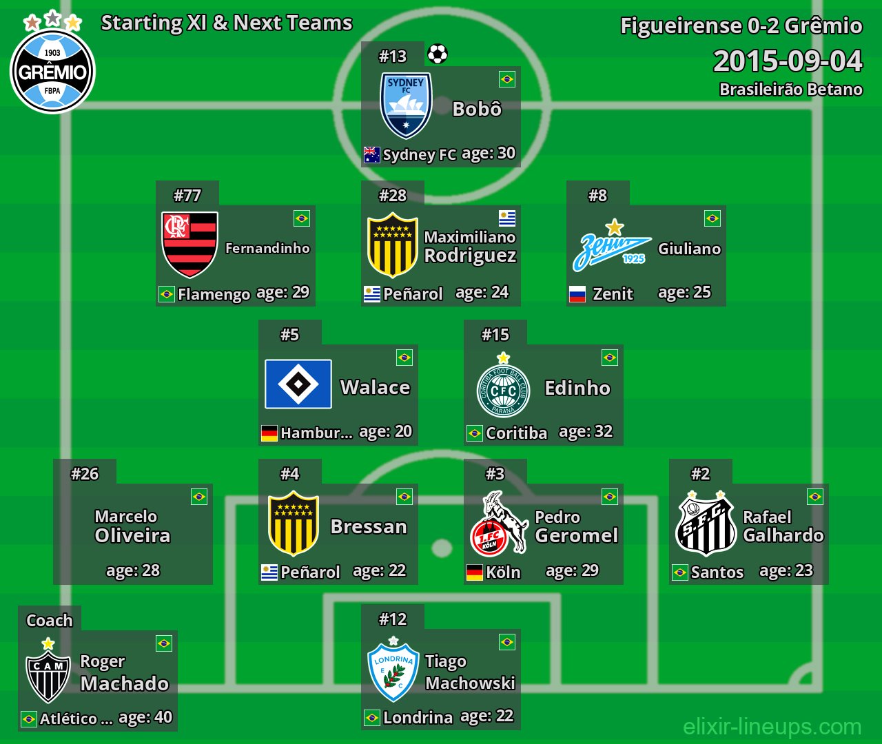 Grêmio Starting XI & Next Teams 2015-09-04