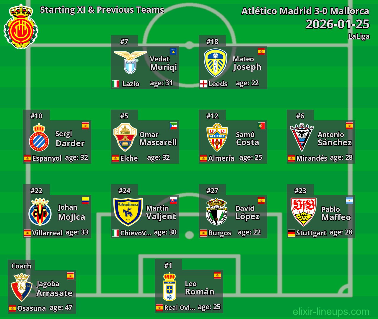 Mallorca Starting XI & Previous Teams 2026-01-25