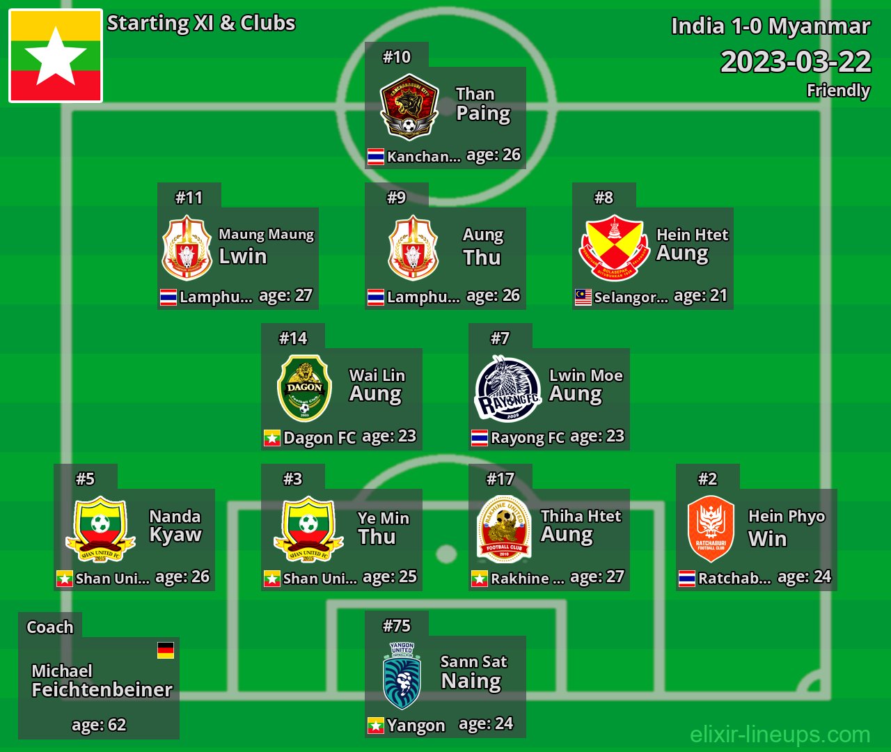 Myanmar Starting XI 2023-03-22
