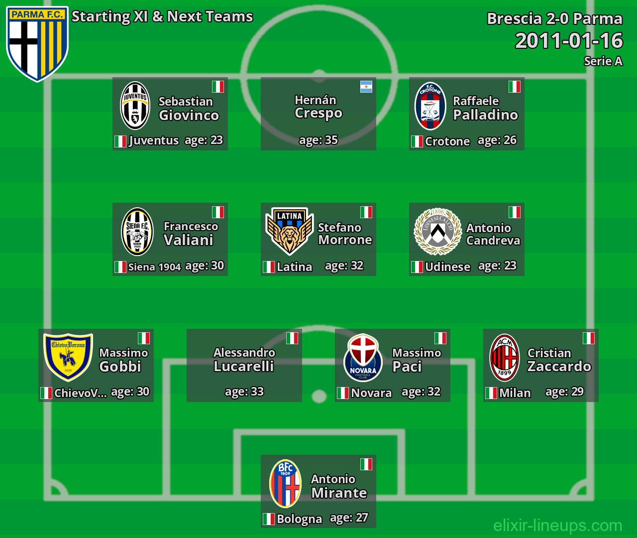 Parma Starting XI & Next Teams 2011-01-16