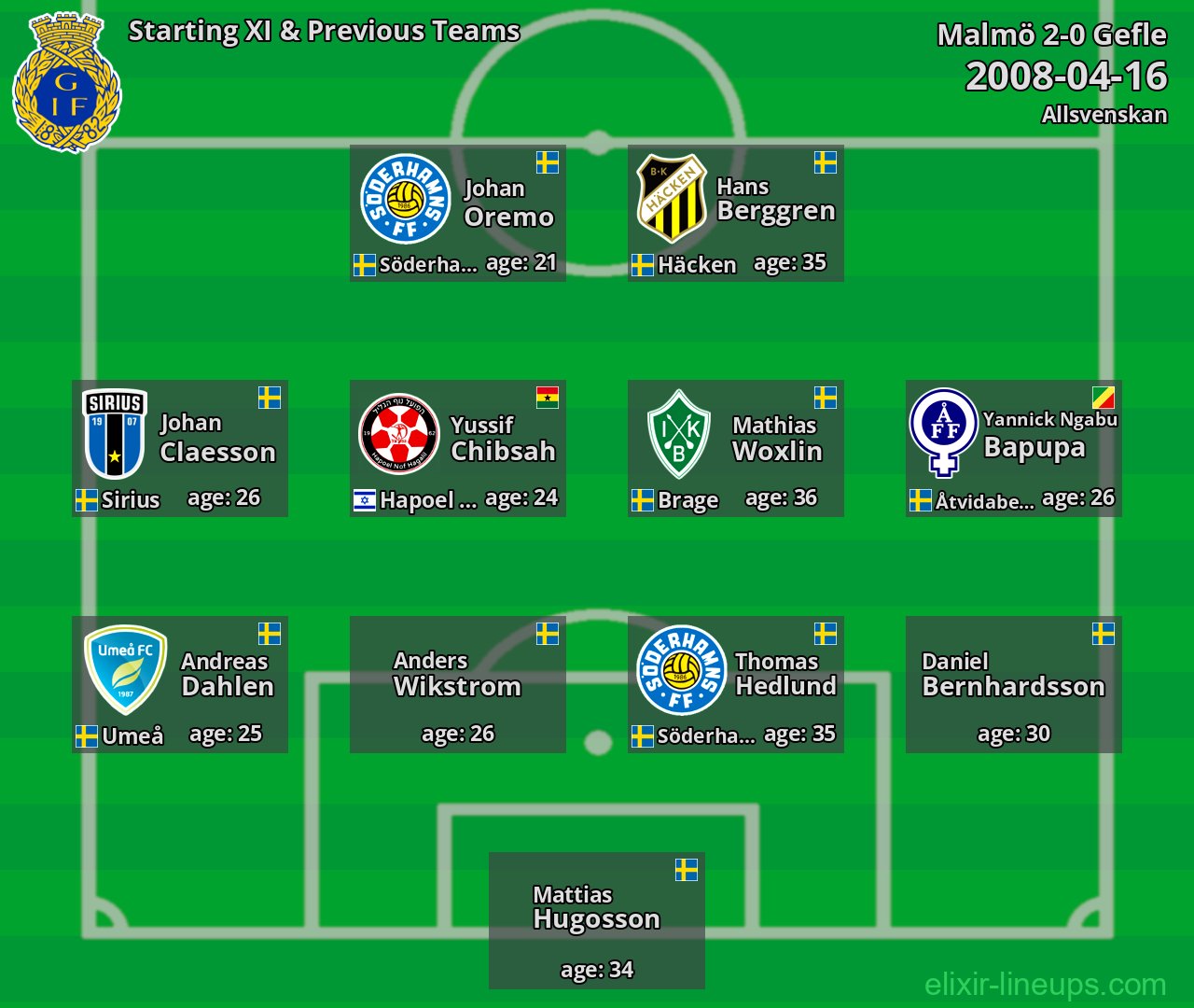 Gefle Starting XI & Previous Teams 2008-04-16