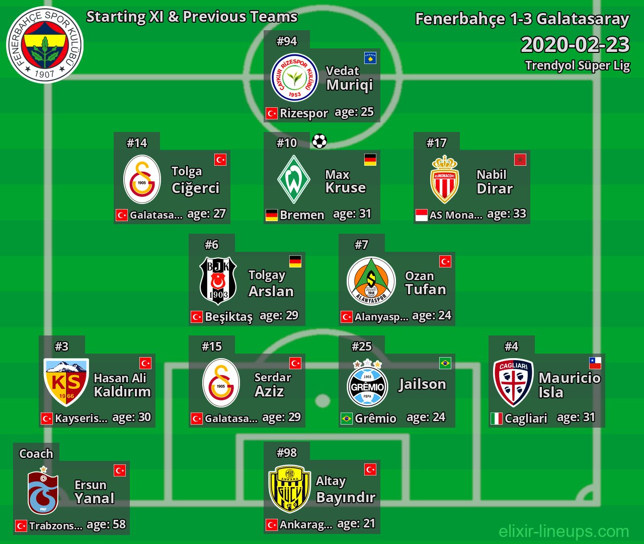 Fenerbahçe Starting XI & Previous Teams 2020-02-23