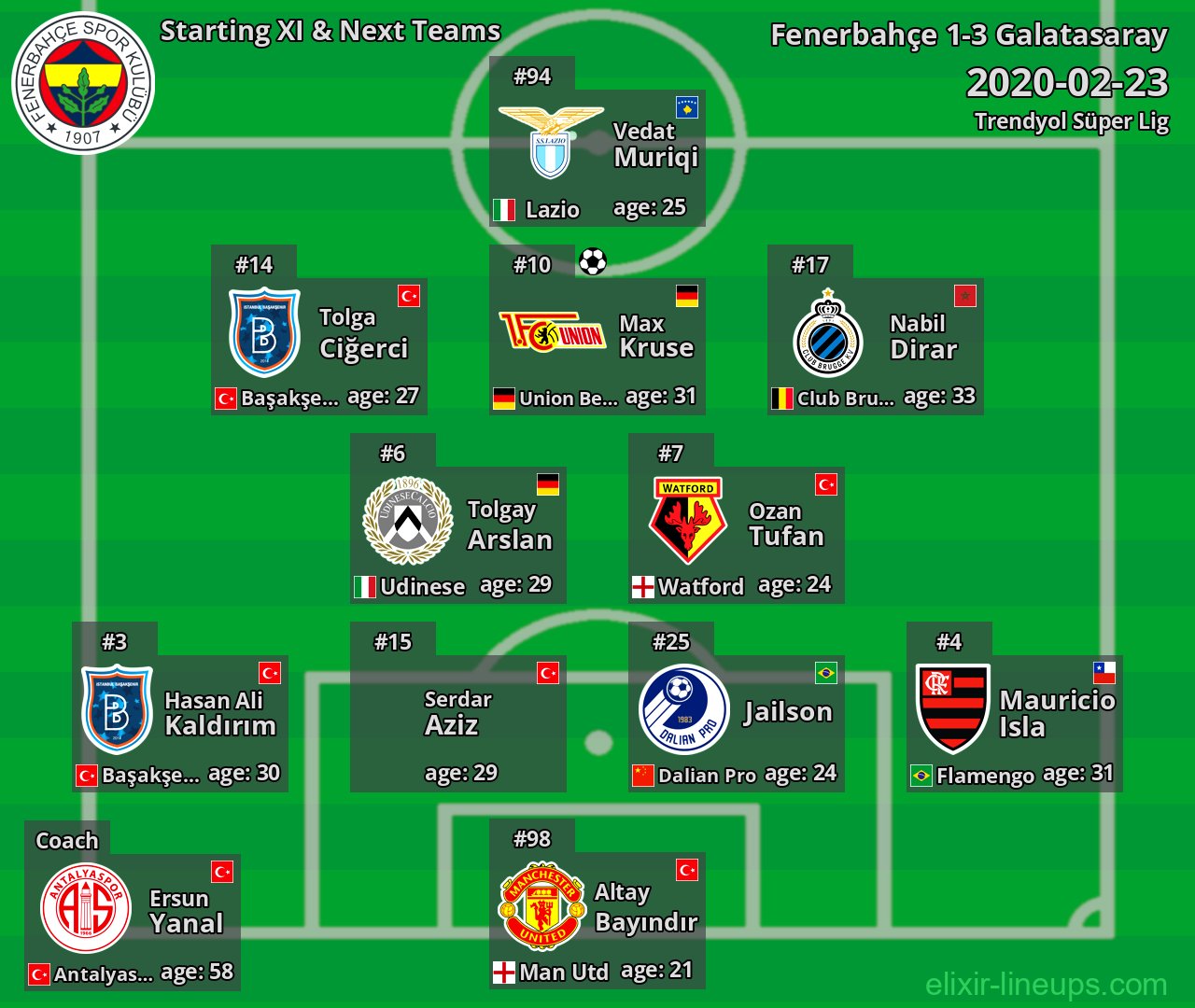 Fenerbahçe Starting XI & Next Teams 2020-02-23