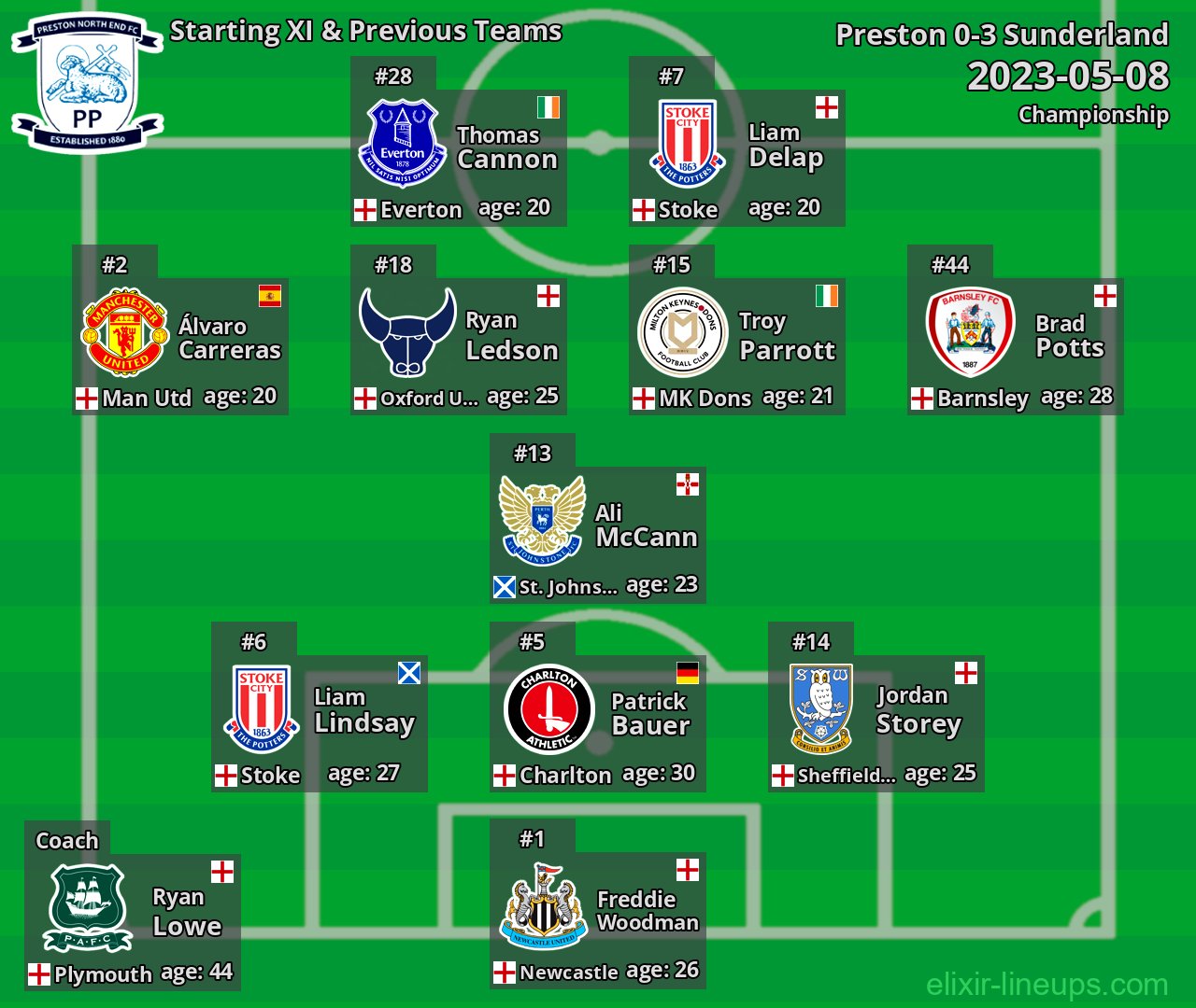 Preston Starting XI & Previous Teams 2023-05-08