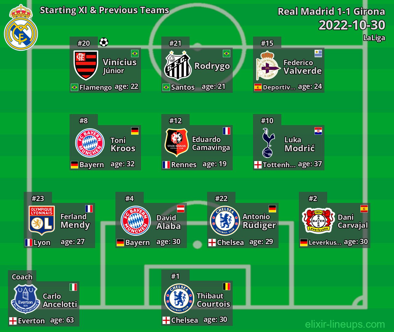 Real Madrid Starting XI & Previous Teams 2022-10-30