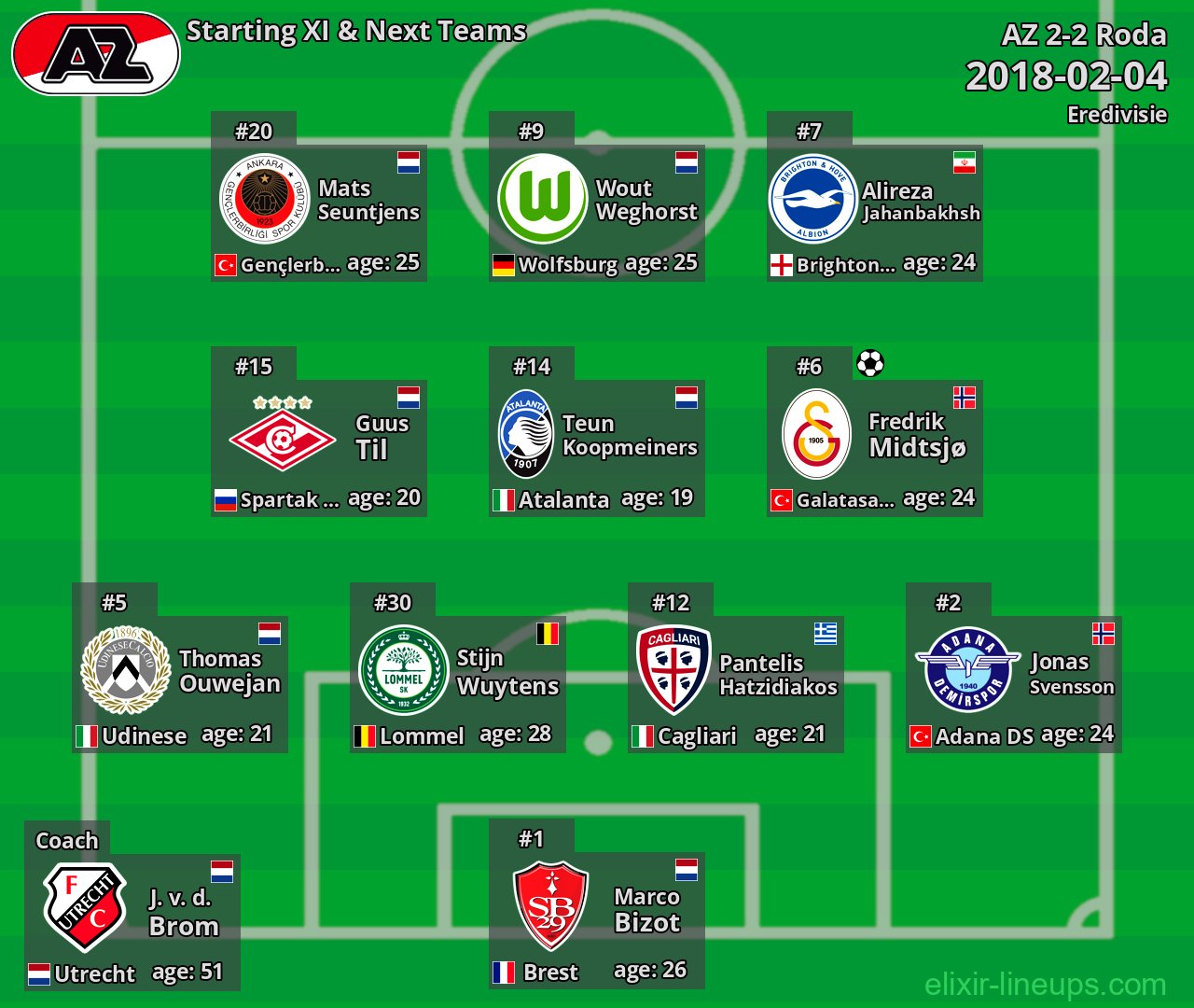 AZ Starting XI & Next Teams 2018-02-04
