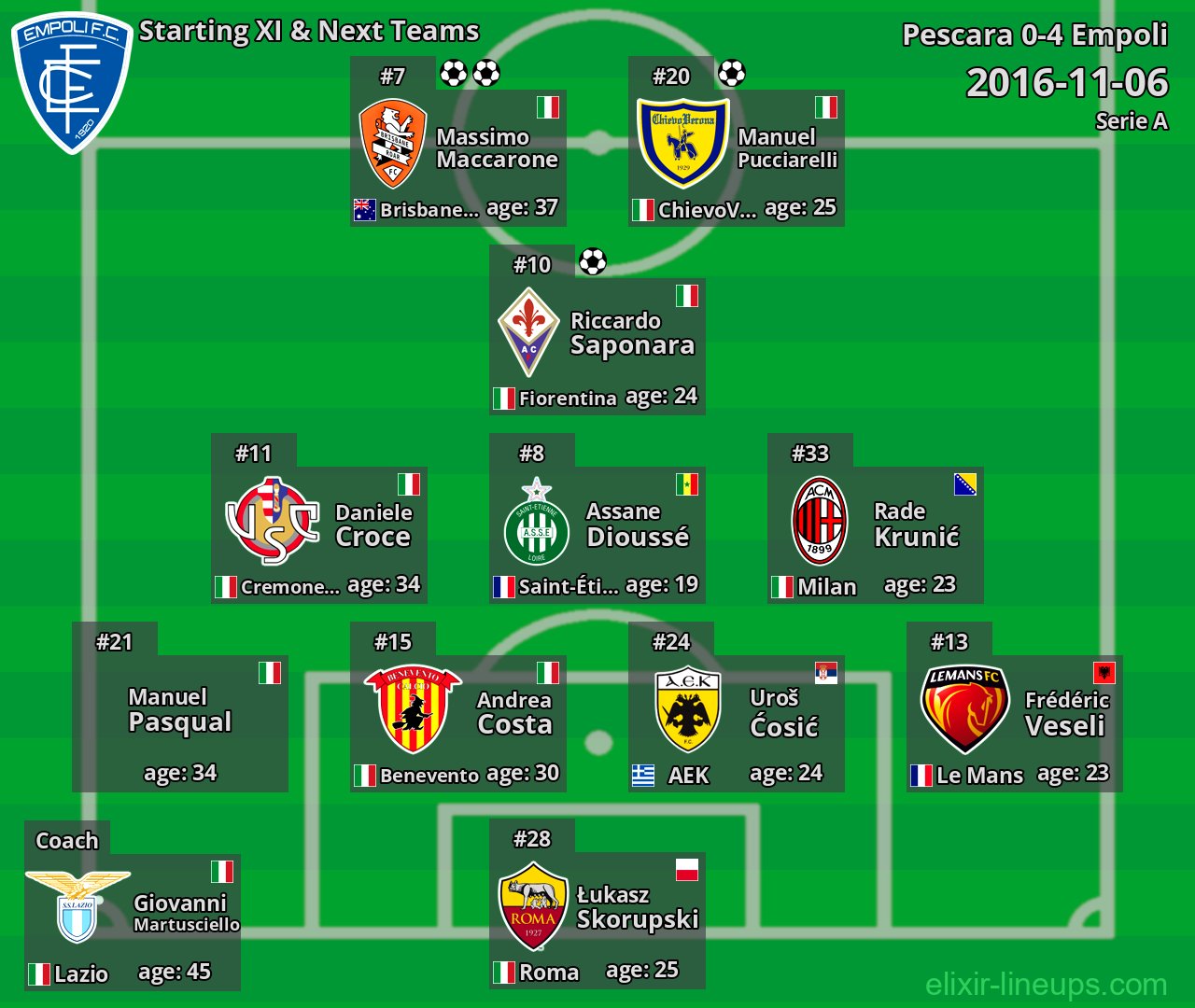 Empoli Starting XI & Next Teams 2016-11-06
