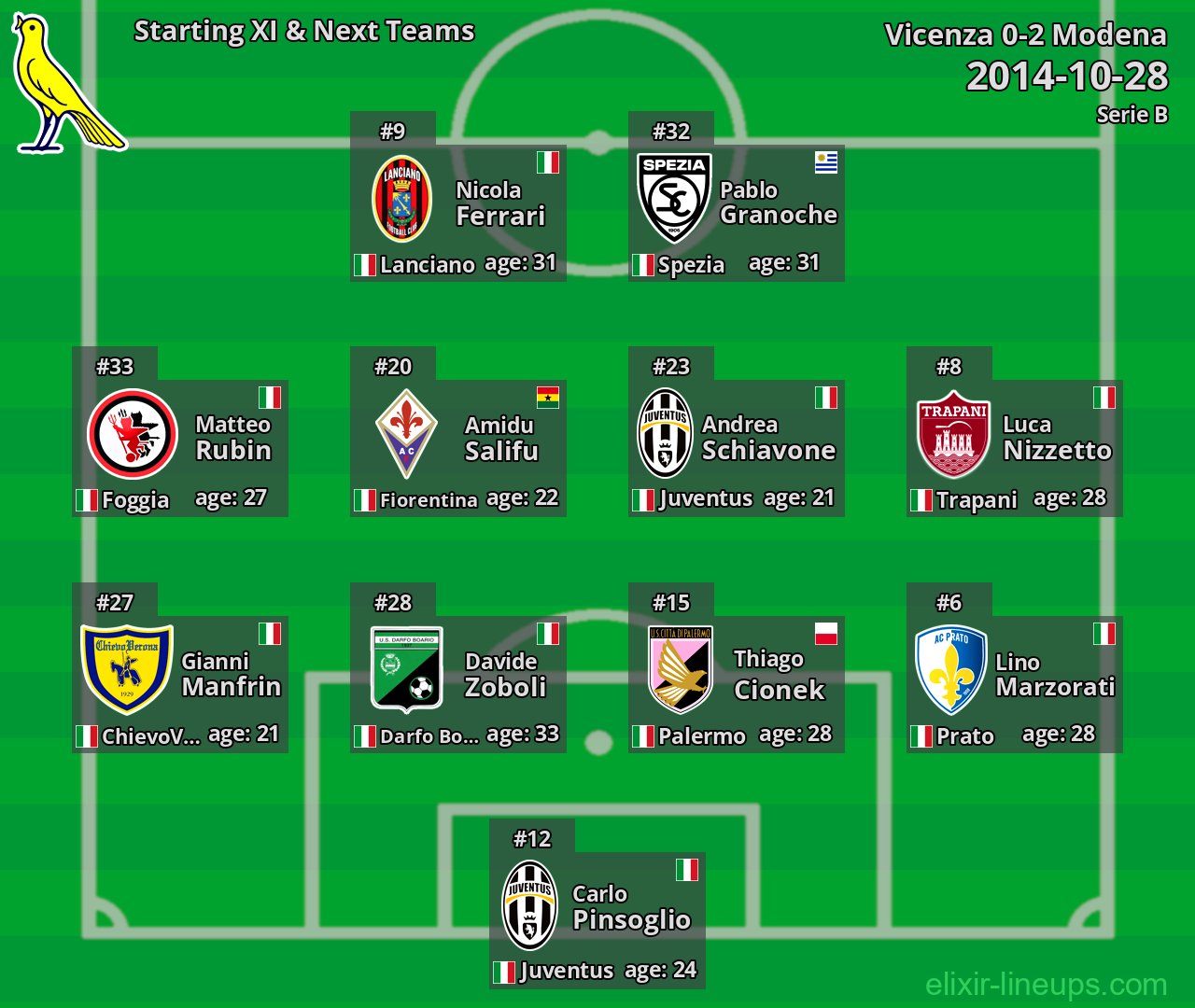 Modena Starting XI & Next Teams 2014-10-28
