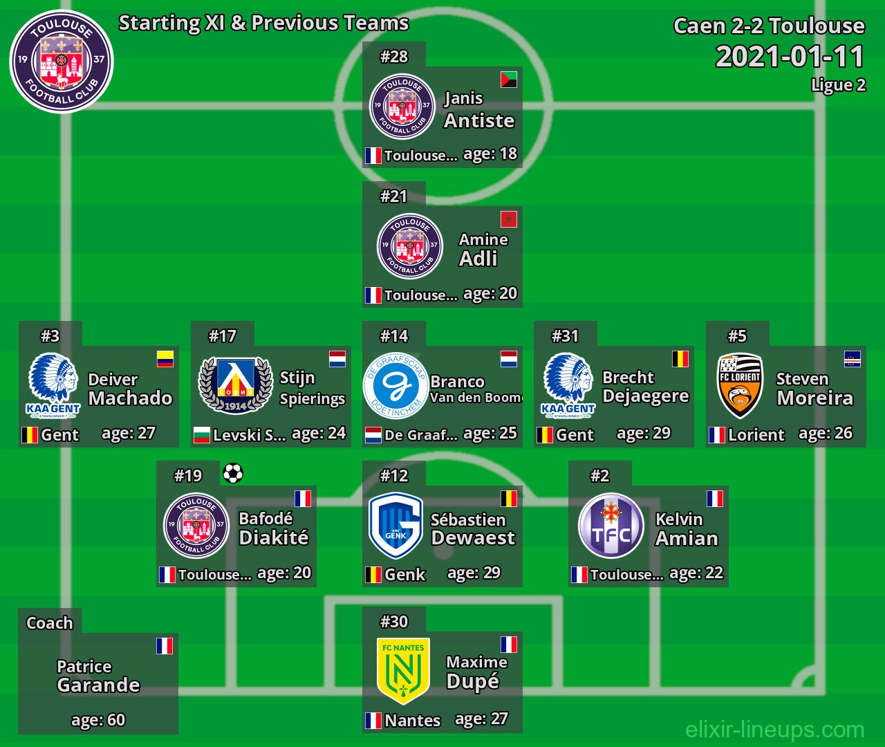 Toulouse Starting XI & Previous Teams 2021-01-11
