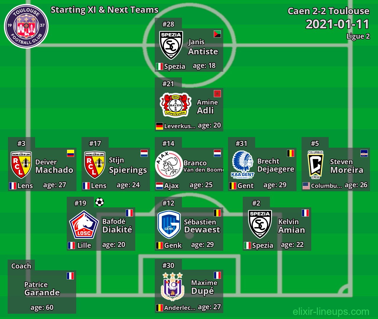 Toulouse Starting XI & Next Teams 2021-01-11
