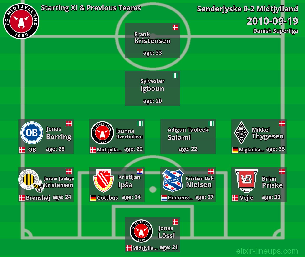 Midtjylland Starting XI & Previous Teams 2010-09-19