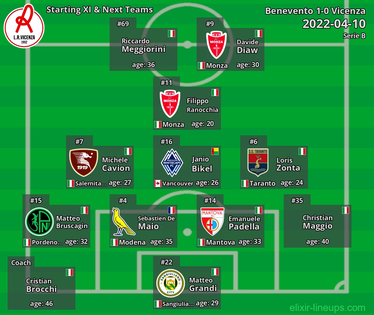 Vicenza Starting XI & Next Teams 2022-04-10