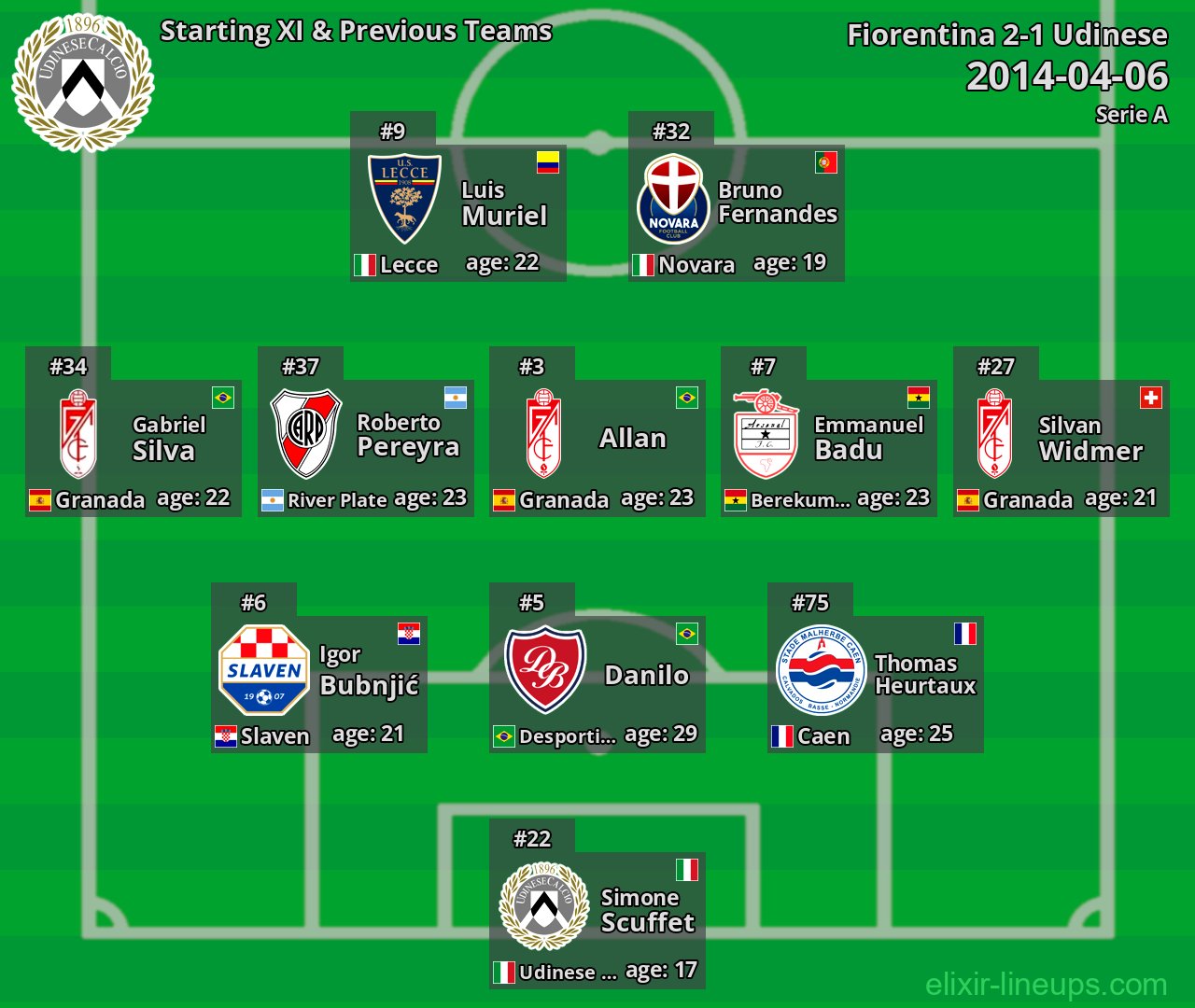 Udinese Starting XI & Previous Teams 2014-04-06