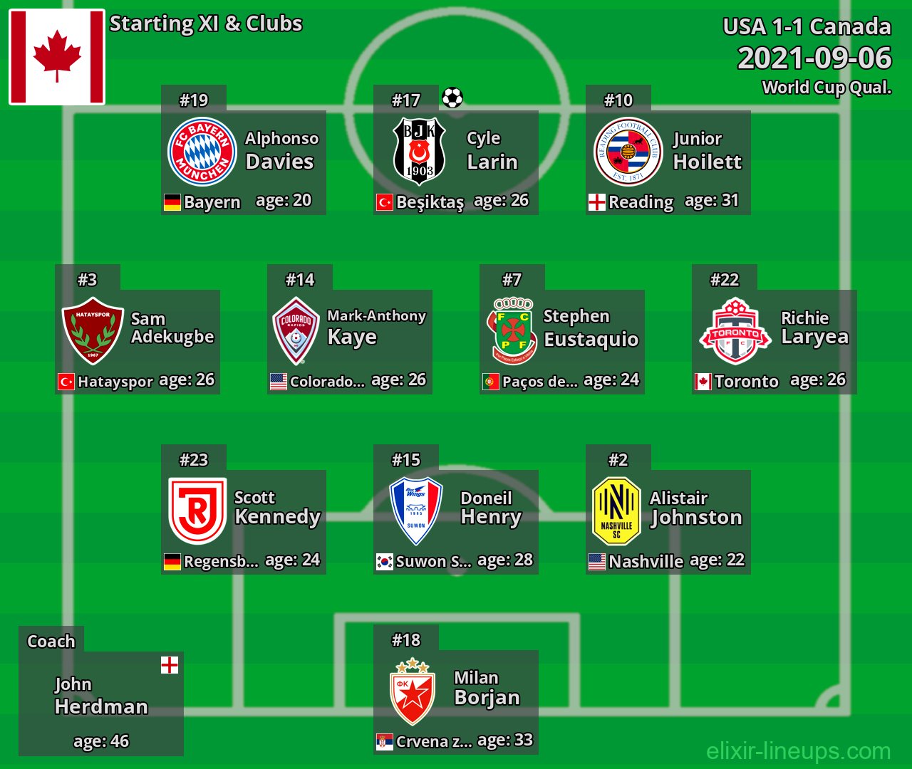 Canada Starting XI 2021-09-06