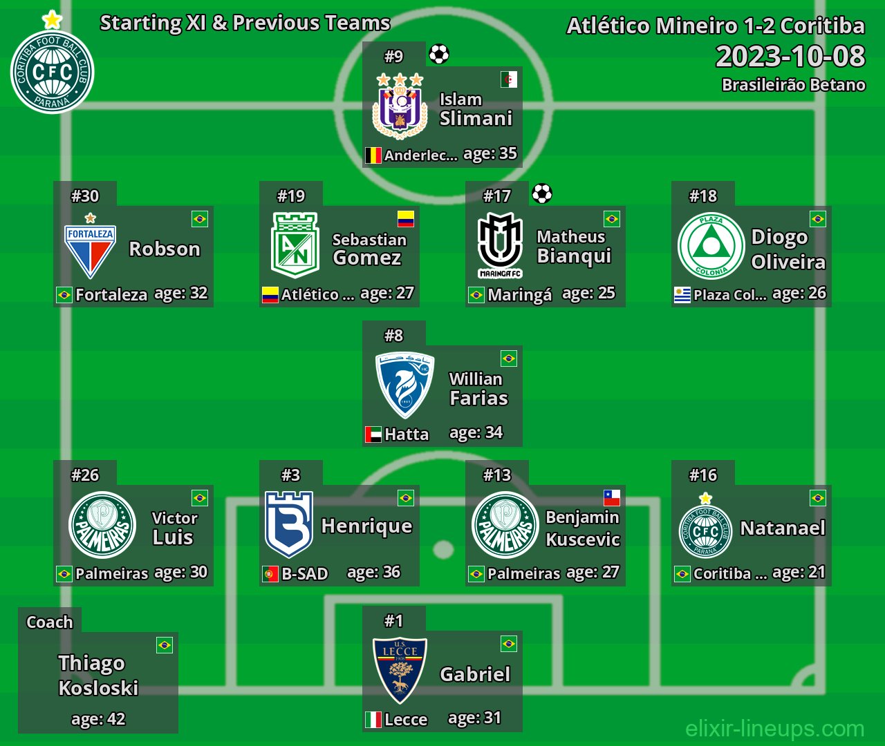 Coritiba Starting XI & Previous Teams 2023-10-08