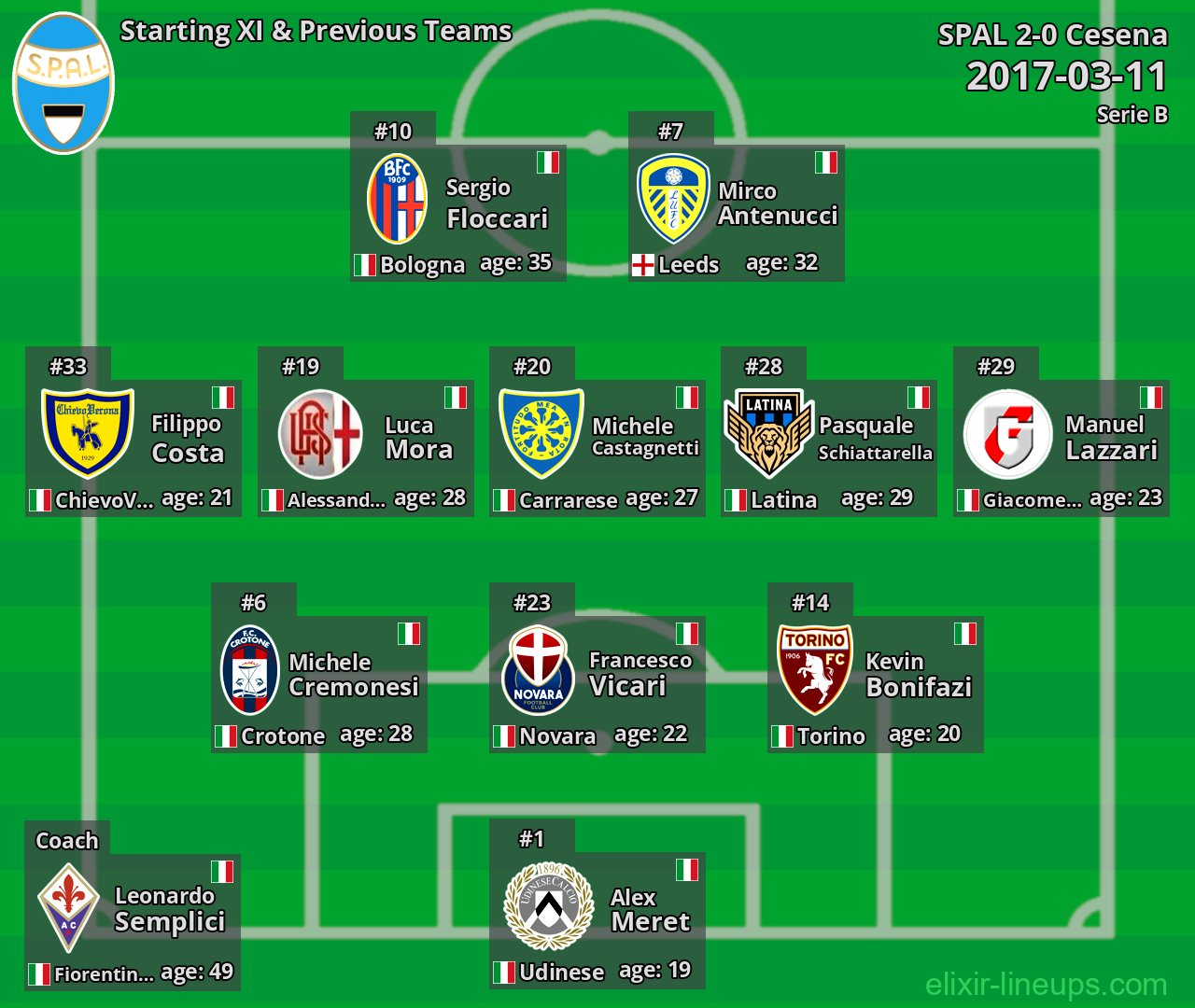 SPAL Starting XI & Previous Teams 2017-03-11