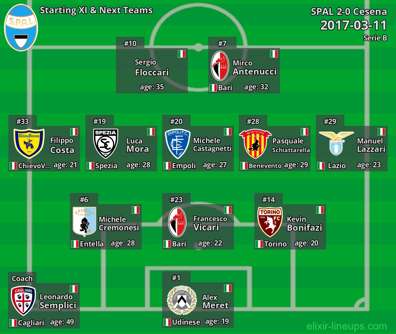 SPAL Starting XI & Next Teams 2017-03-11