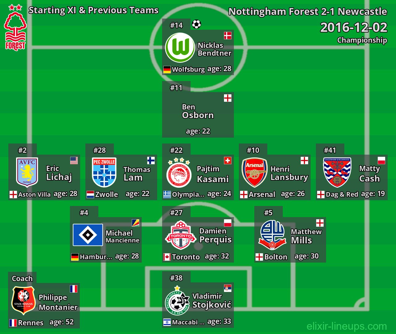 Nottingham Forest Starting XI & Previous Teams 2016-12-02