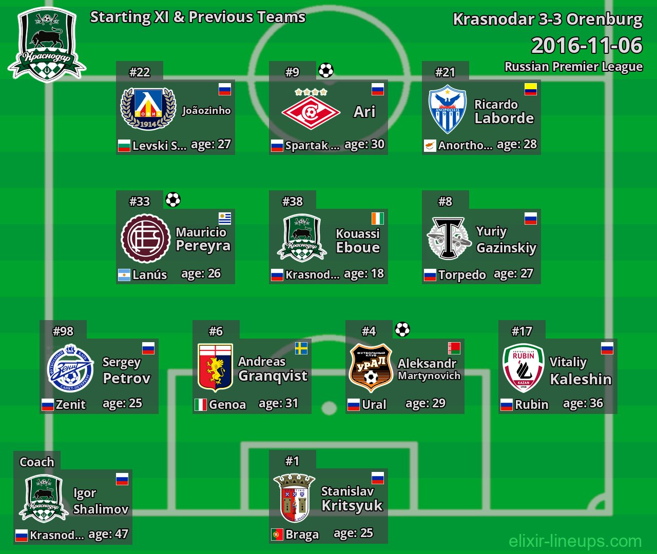 Krasnodar Starting XI & Previous Teams 2016-11-06