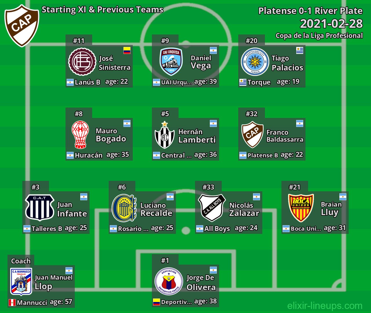 Platense Starting XI & Previous Teams 2021-02-28