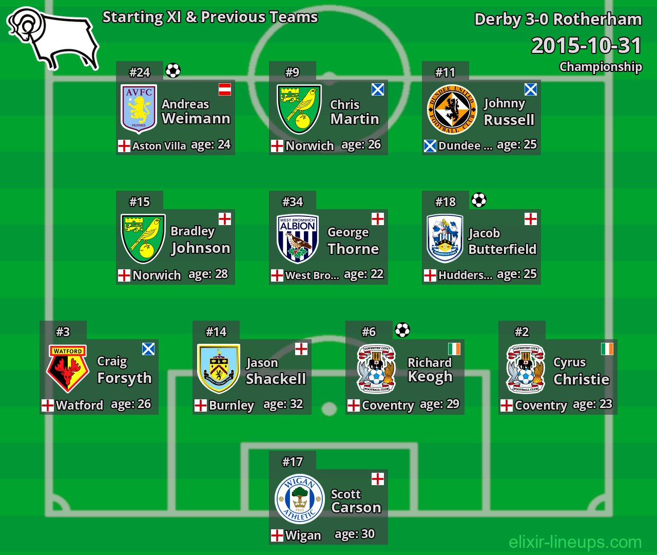 Derby Starting XI & Previous Teams 2015-10-31