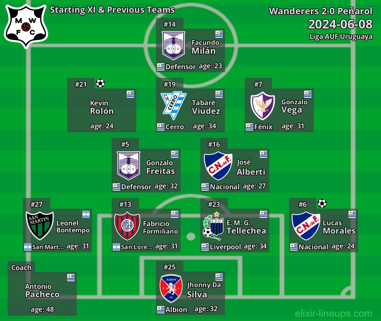 Wanderers Starting XI & Previous Teams 2024-06-08