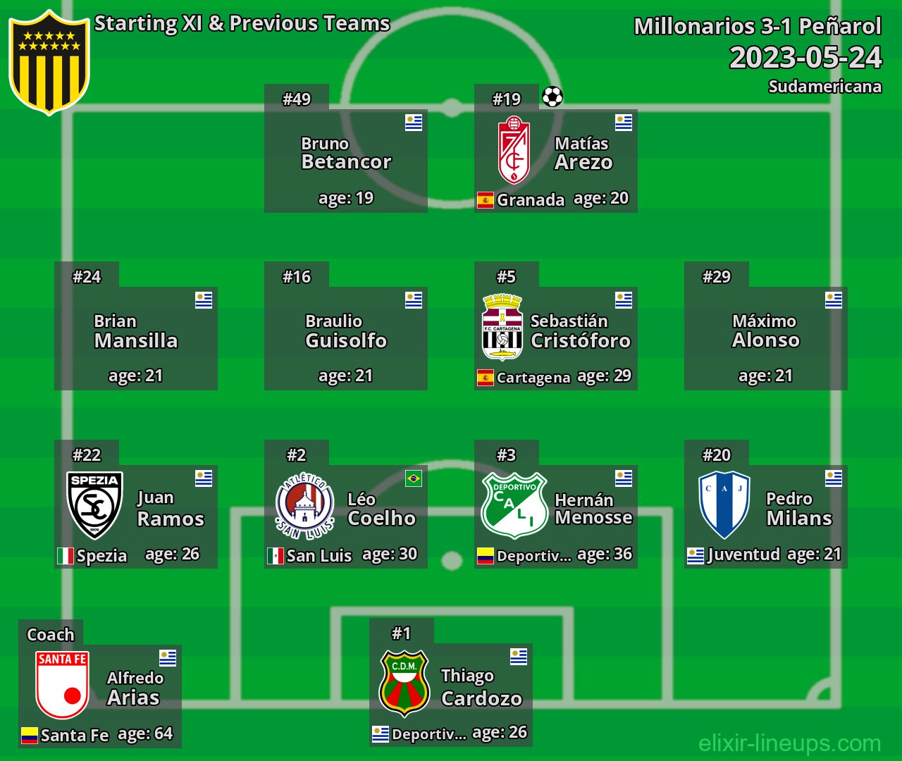 Peñarol Starting XI & Previous Teams 2023-05-24
