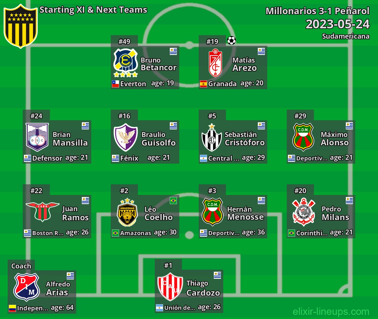 Peñarol Starting XI & Next Teams 2023-05-24