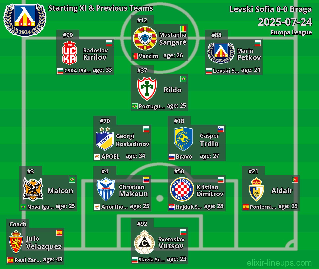 Levski Sofia Starting XI & Previous Teams 2025-07-24