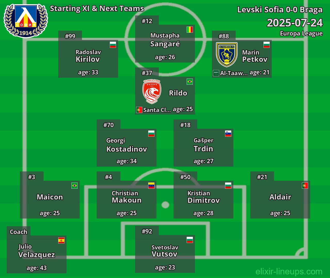 Levski Sofia Starting XI & Next Teams 2025-07-24