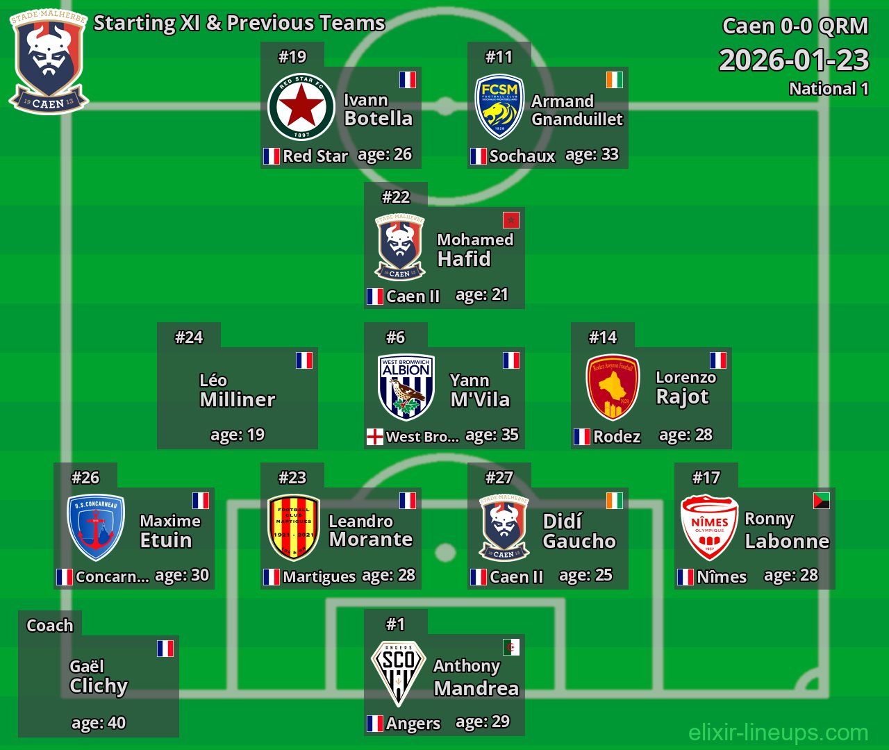 Caen Starting XI & Previous Teams 2026-01-23