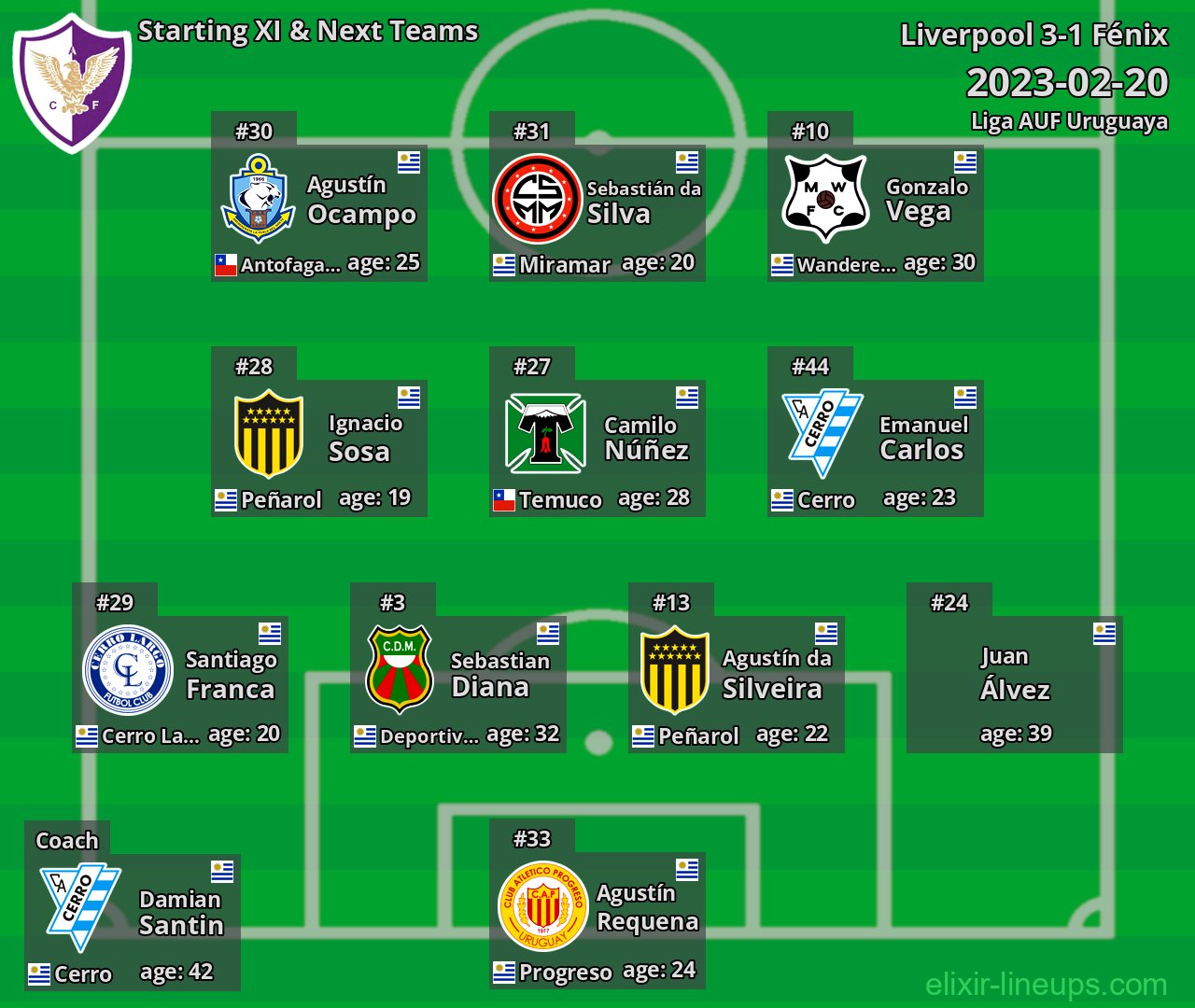 Fénix Starting XI & Next Teams 2023-02-20