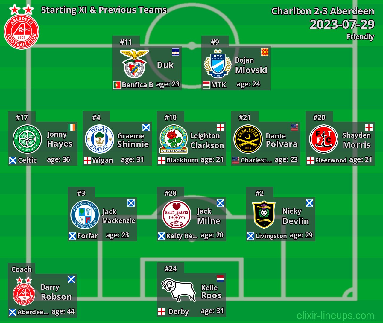Aberdeen Starting XI & Previous Teams 2023-07-29