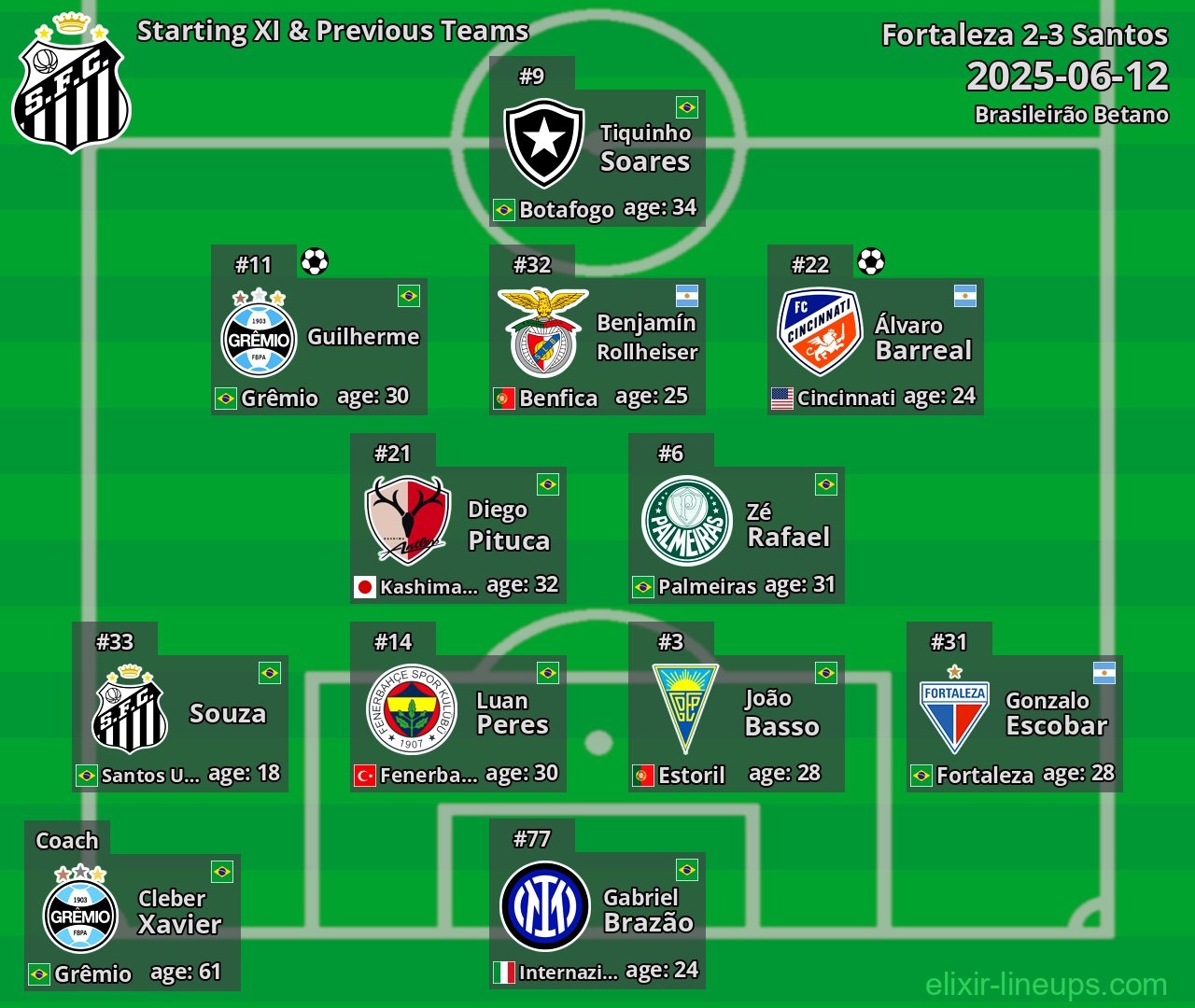 Santos Starting XI & Previous Teams 2025-06-12