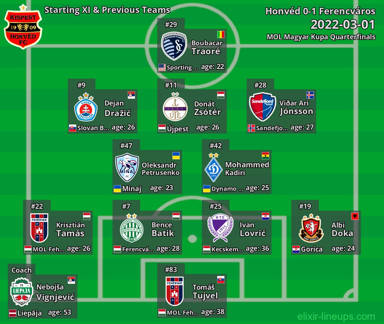 Honvéd Starting XI & Previous Teams 2022-03-01