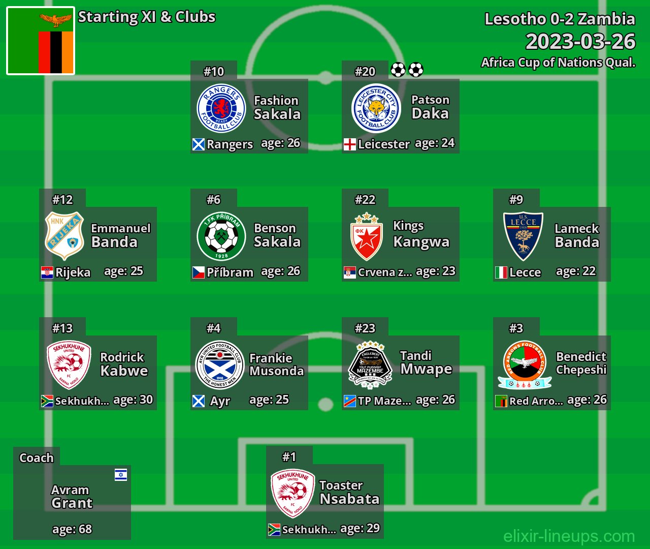 Zambia Starting XI 2023-03-26