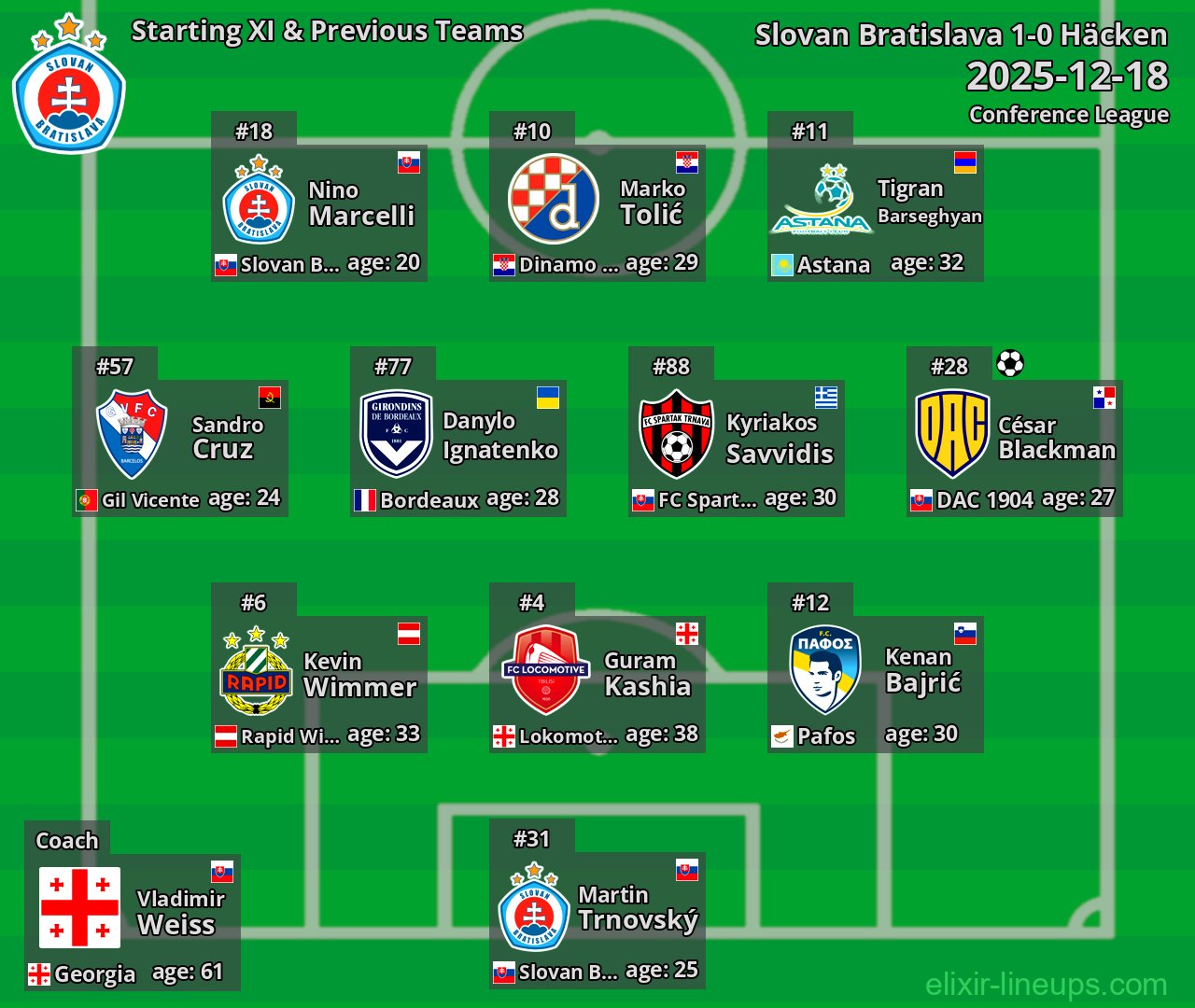 Slovan Bratislava Starting XI & Previous Teams 2025-12-18