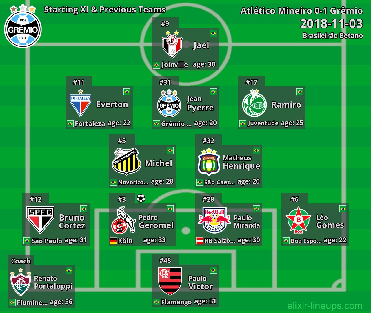 Grêmio Starting XI & Previous Teams 2018-11-03