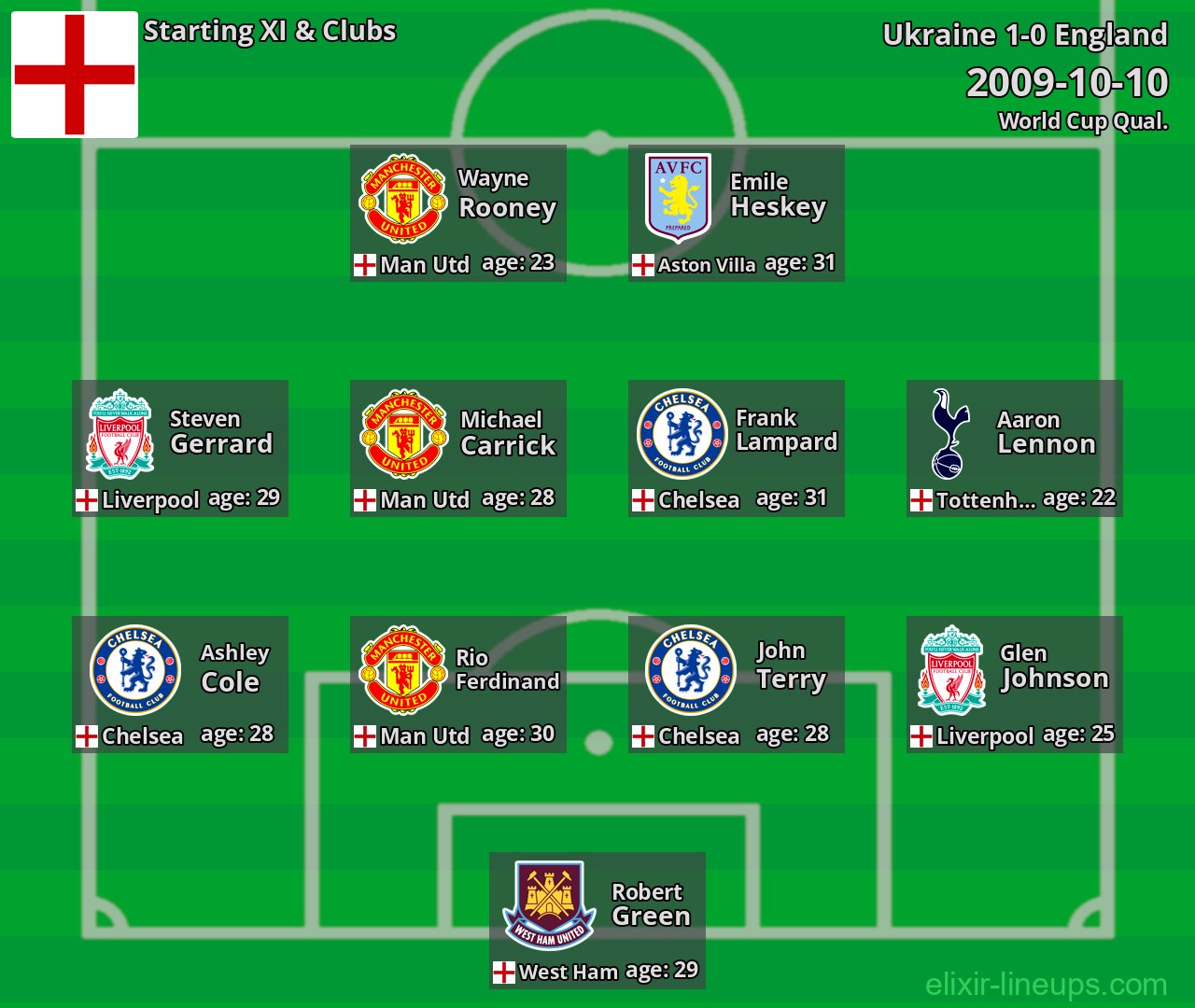 England Starting XI 2009-10-10