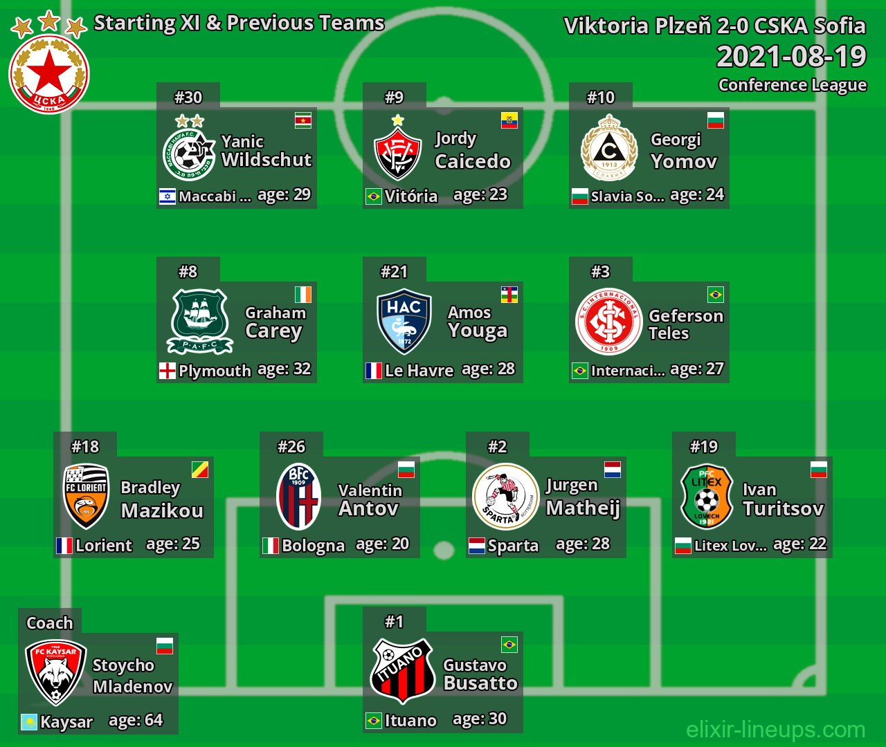 CSKA Sofia Starting XI & Previous Teams 2021-08-19