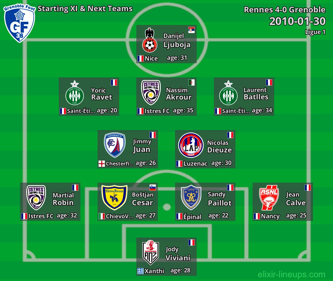 Grenoble Starting XI & Next Teams 2010-01-30